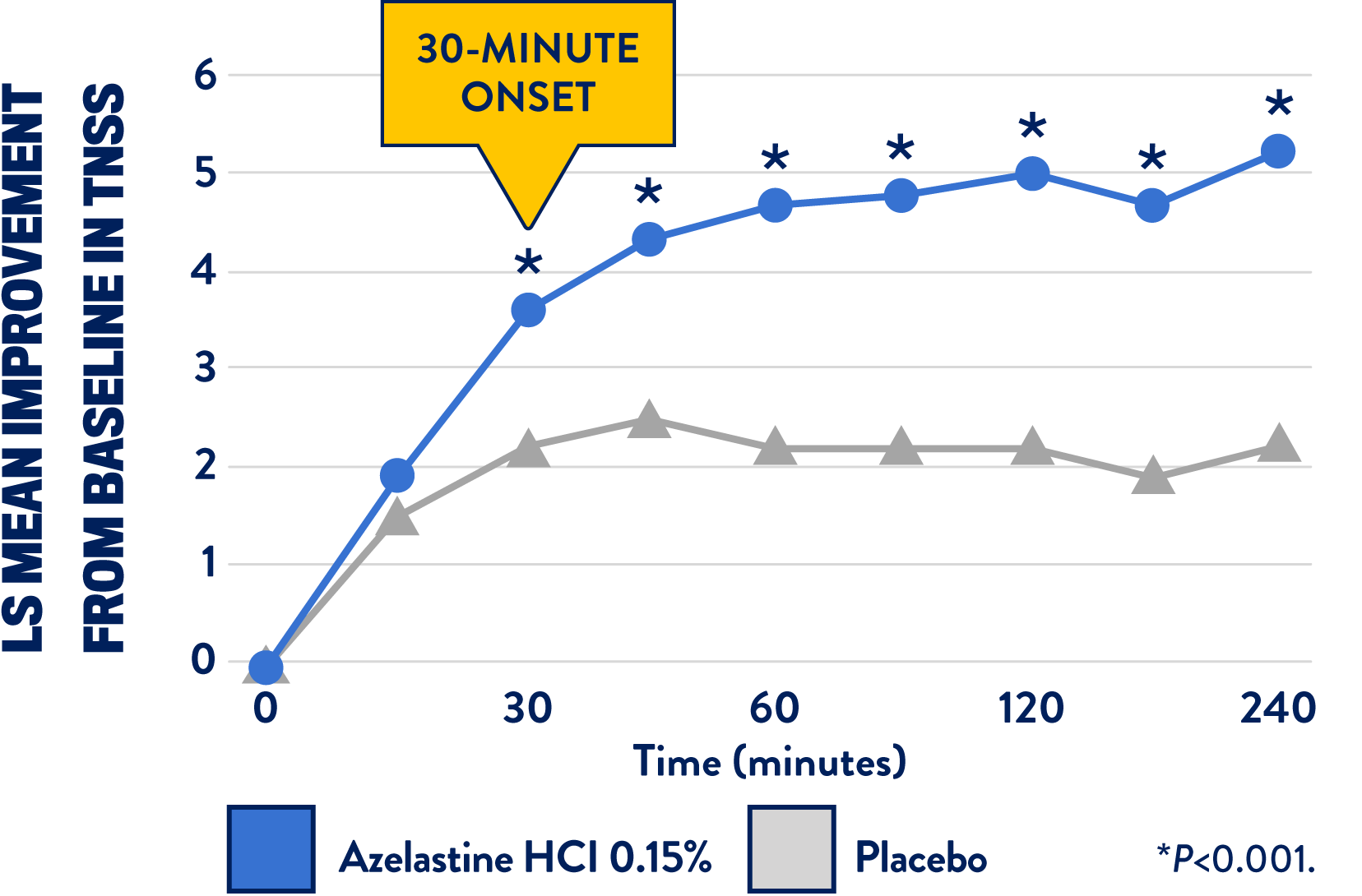 30-minute onset of action chart