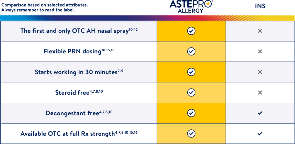 Chart comparing benefits of Astepro® with INS