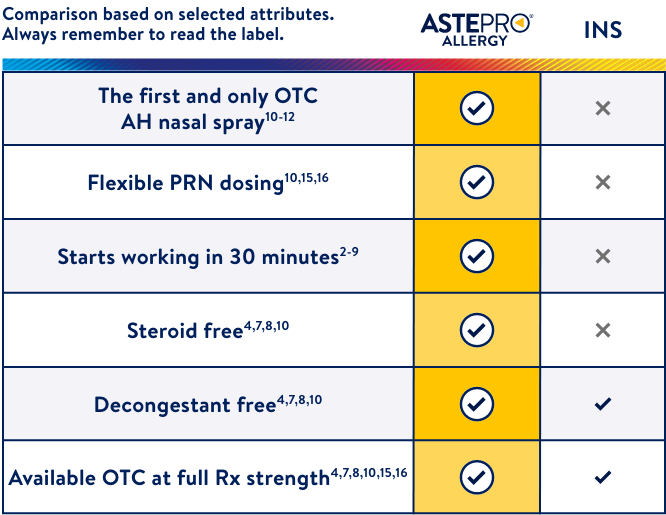 Chart comparing benefits of Astepro® with INS